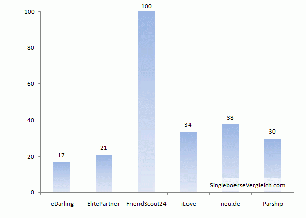 Partnersuche Ungarn Kostenlos