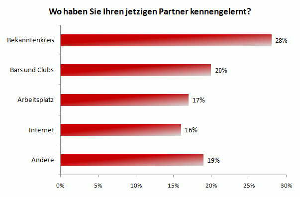 partner kennenlernen statistik