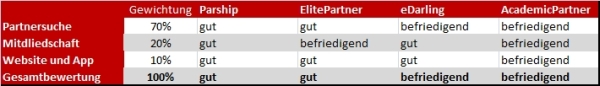 Tabelle Partnervermittlung