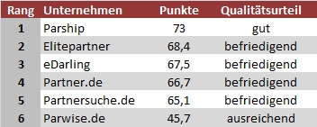 Tabelle Partnervermittlungen