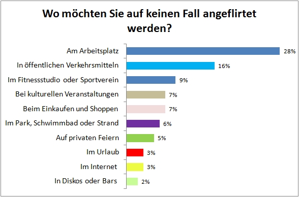 flirt nein