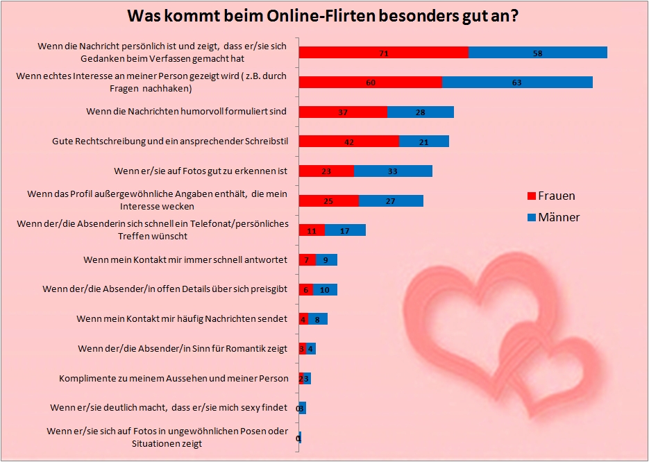 online flirten frauen anschreiben